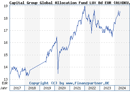 Chart: Capital Group Global Allocation Fund LUX Bd EUR) | LU1006076118